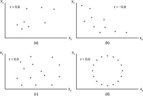 When Is The Correlation Coefficient Zero