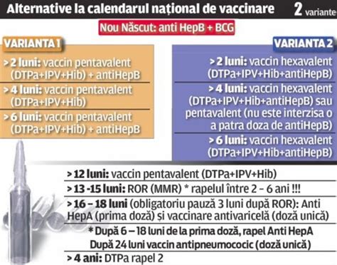 Schema Vaccinurilor In Calendarul De Imunizare A Copiilor In