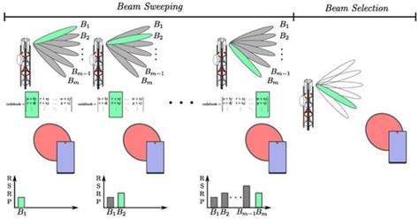 Sensors Free Full Text A Literature Survey On Ai Aided Beamforming And Beam Management For