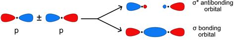 Sigma Bonding Molecular Orbital