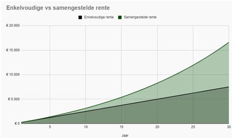 Verschil Enkelvoudige En Samengestelde Rente Finansjaal