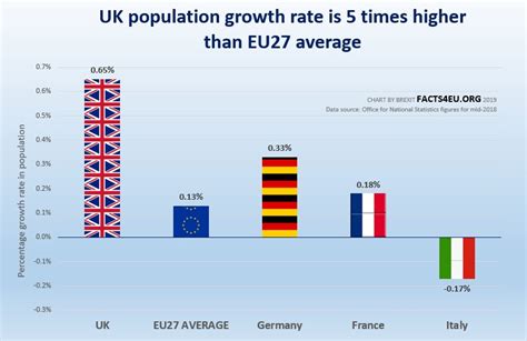 EXCLUSIVE : UK population is rising 5 times faster than EU27 average ...