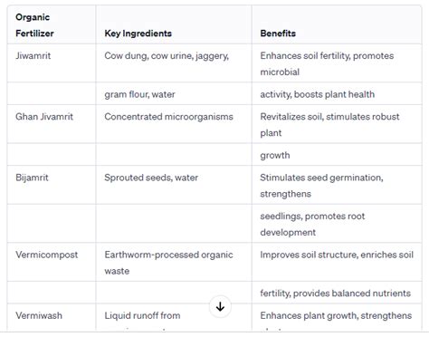 Importance, Advantage, and types of 16 organic fertilizers. - nirmorganic.com