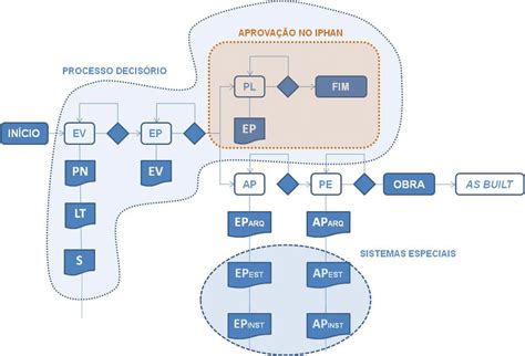 Fluxograma Simplificado Do Processo De Projeto Fonte Adaptado De