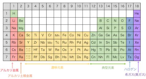 周期表を解説電子配置から周期表を作る受験メモ