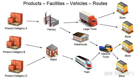 Scm供应链管理究竟是什么？ 飞鸟学习笔记 知乎