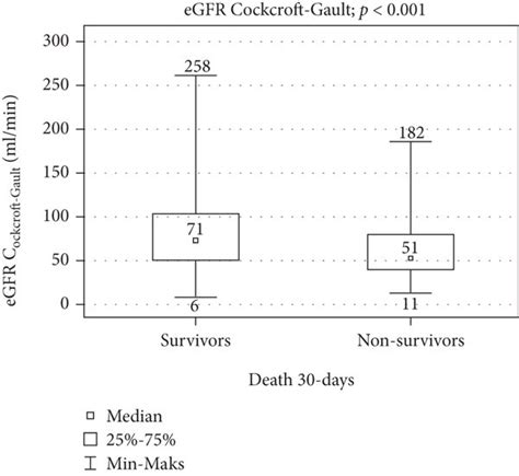 (a) The comparison of calculated GFR MDRD in nonsurvivors to survivors.... | Download Scientific ...