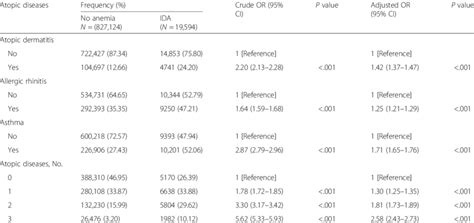 Association Between Atopic Diseases And Iron Deficiency Anemia