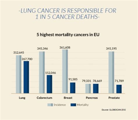 Facts about Lung Cancer - Marie Keating Foundation