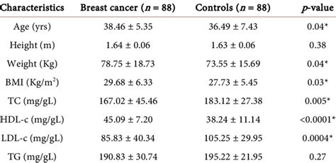 Selected Demographical Anthropometric And Lipid Profile In Clinical