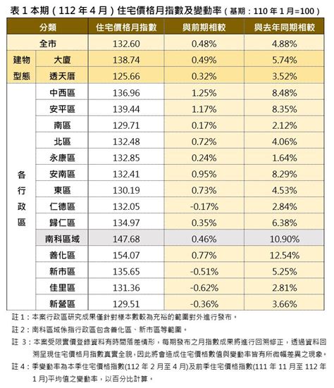 台南房市持續價漲量縮 大廈漲幅較高 蕃新聞