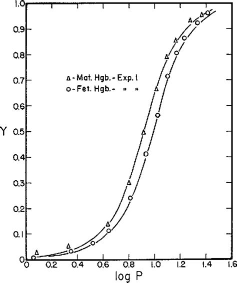 Figure 1 From The Oxygen Equilibrium Of Fetal And Adult Human Hemoglobin Semantic Scholar