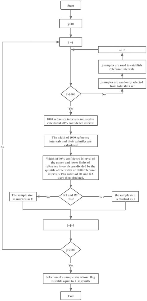 The Flow Chart Of Sample Size Calculation Method Download Scientific Diagram