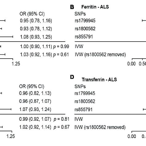 Mendelian Randomization MR Estimates For Each Of The Four