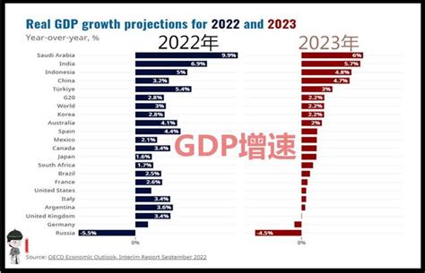 Oecd预测2022年美国gdp增速15印度69沙特99中国呢财经头条