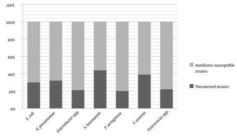 Prevalence And Antimicrobial Resistance Patterns In Eskape Pathogens In