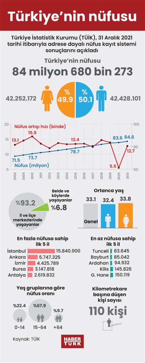 Son Dakika Haberleri T Rkiye Nin N Fusu A Kland T Rkiye N Fusu