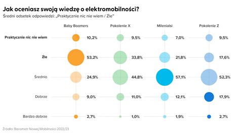 Blisko Po Owa Polak W Zainteresowana Samochodami Elektrycznymi