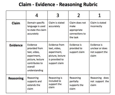 A Table With The Words Clam Evidence Reasoning Rubric