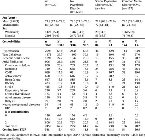 Age Sex Type And Number Of Comorbidities In Patients Dying In