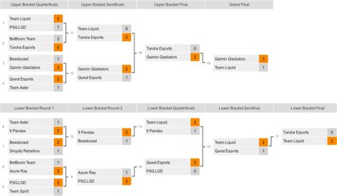 Bali Major Playoffs Schedule Results Bracket Hawk Live