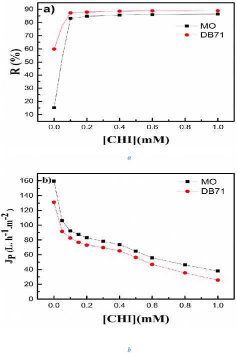 Variation Of A Retention Rate And B Permeate Flux As A Function Of