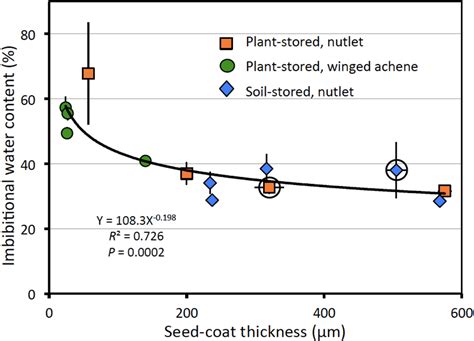 Seed Coat Thickness Explains Contrasting Germination Responses To Smoke