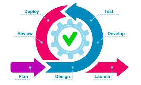 A Guide To The Software Development Life Cycle Sdlc The Blueprint