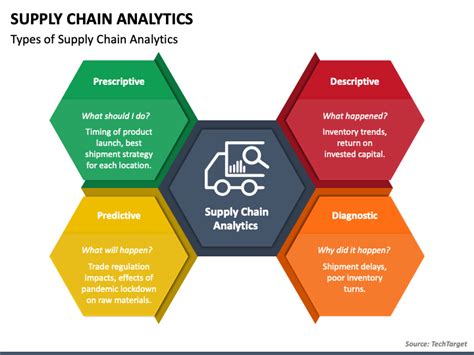 Supply Chain Analytics