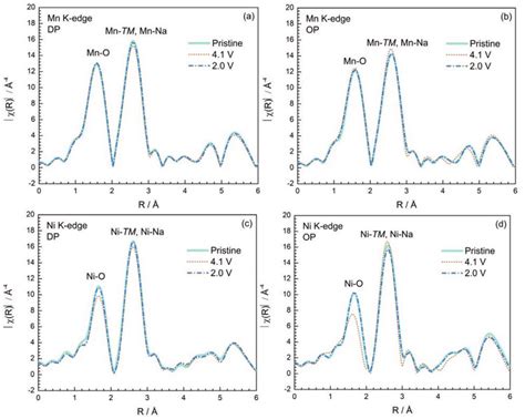 The K 3 Weighted EXAFS Spectra Of The DP At The Mn A And Ni C K Edge