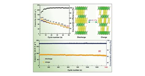 O Type Na Ni Ti O Layered Oxide As A Stable And High Rate Anode