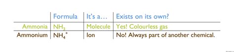 Difference Between Ammonia And Ammonium Hydroxide Compare The Images