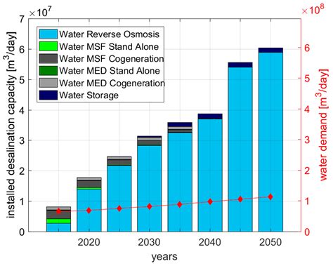 Water Free Full Text Role Of Seawater Desalination In The