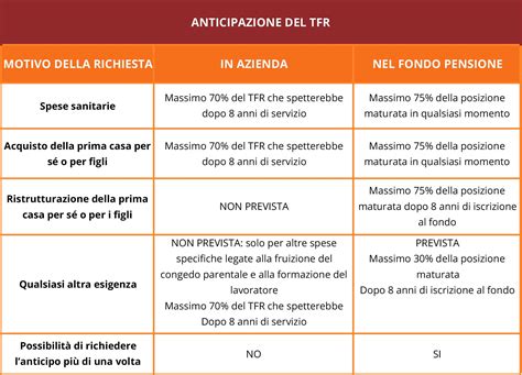 Tfr In Azienda O In Un Fondo Pensione