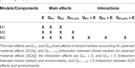 Table 1 From Enhancing Hybrid Prediction In Pearl Millet Using Genomic