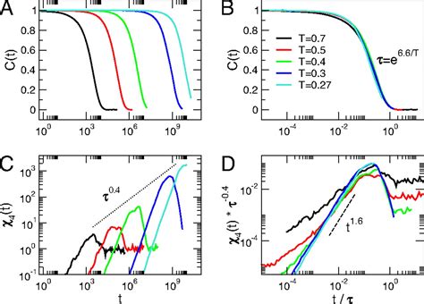 Molecular Random Tilings As Glasses Pnas