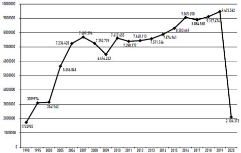 Evolución del número de turistas internacionales en Barcelona 1990 2020