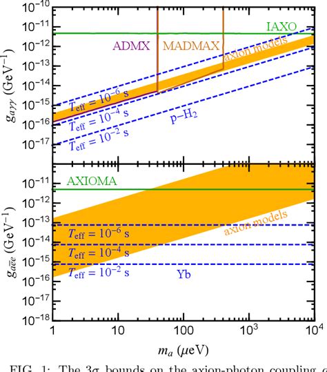 Figure From Probing Cosmic Axions Through Resonant Emission And