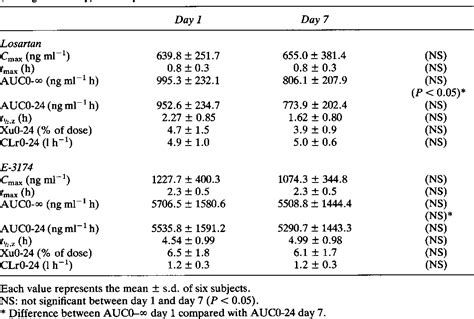 Figure 1 From Pharmacokinetics And Biochemical Efficacy After Single