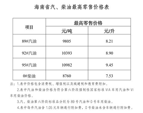 五指山车主注意了！今晚24时油价上调！ 价格 新闻 柴油