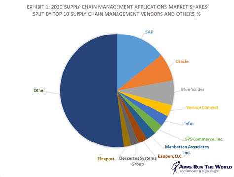 Top 10 SCM Software Vendors Market Size And Market Forecast 2020 2025