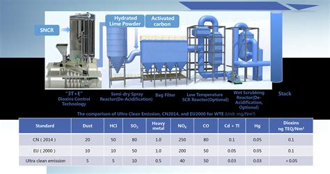 Bestech Clean Energy Flue Gas Treatment System