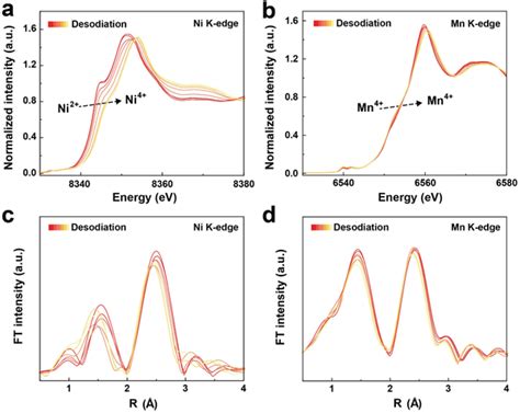 In Situ Xanes Spectra At The A Ni And B Mn K Edge Of Na X Lmnmt