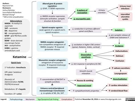 Ketamine Mnemonic Epomedicine