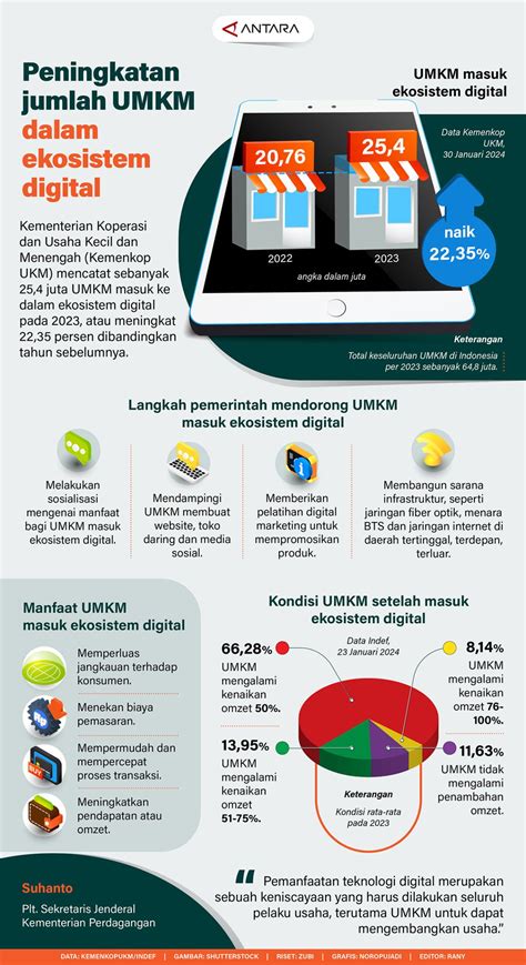 Peningkatan Jumlah Umkm Dalam Ekosistem Digital Infografik Antara News