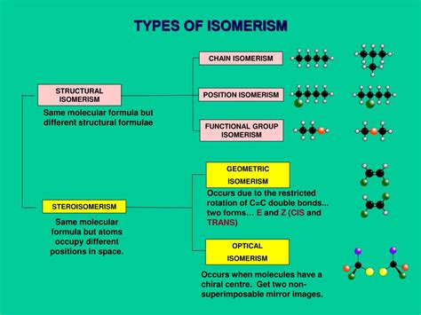 Ppt Comprehensive Review Of Isomers In Organic Chemistry Powerpoint