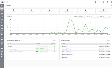 4 Examine The Tower Dashboard — Ansible Tower Quick Setup Guide V386