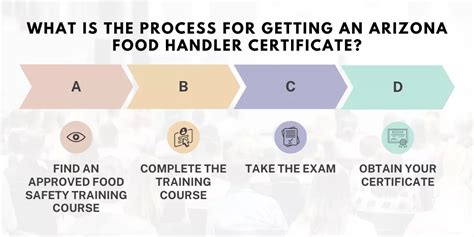 Arizona Food Handlers Card Training Online