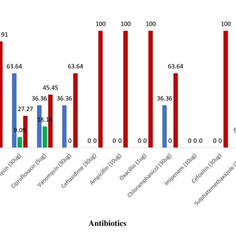 A Susceptibility Profile Of Staphylococcus Aureus Strains Against