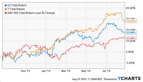 Verizon Potentially One Of Americas Best Dividend Growth Stocks But